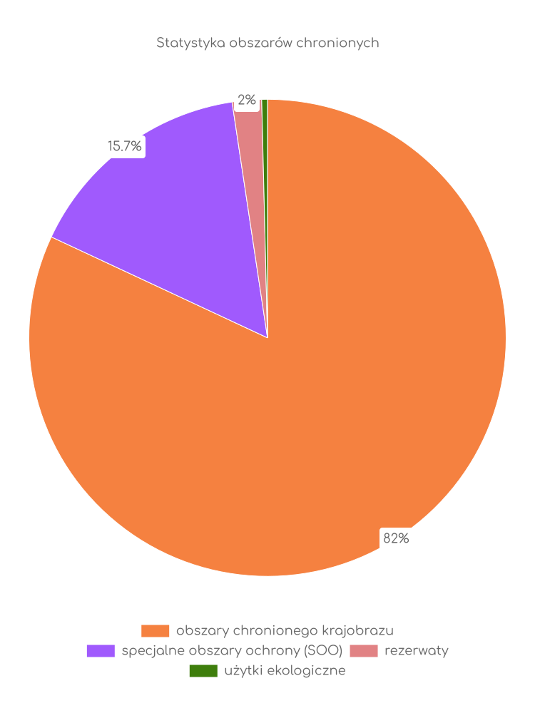 Statystyka obszarów chronionych Żyrzyna
